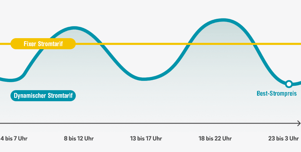 Schaubild dynamischer Stromtarif